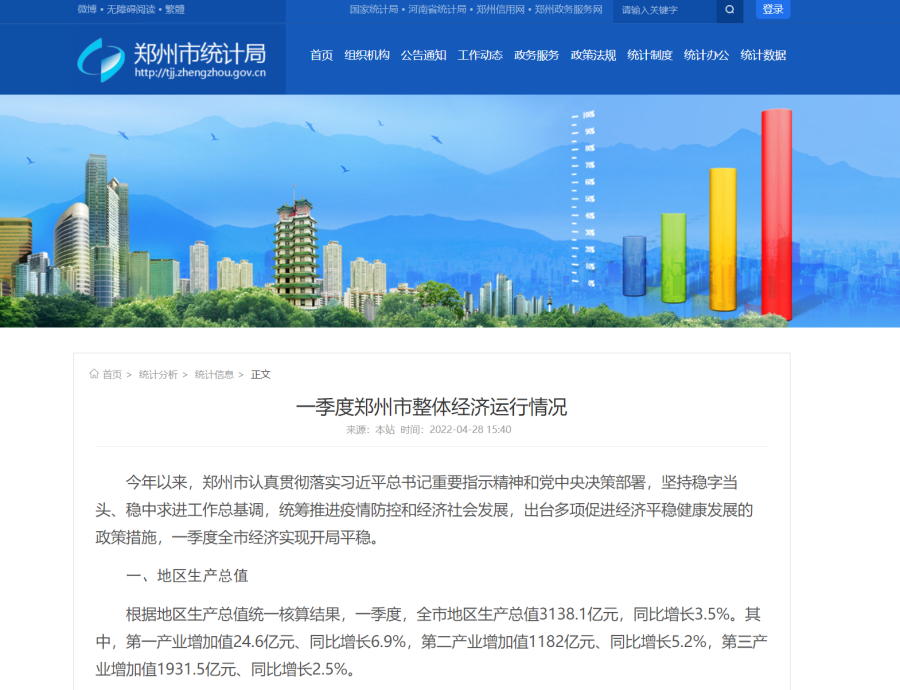 郑州市一季度生产总值3138.1亿，同比增长3.5%