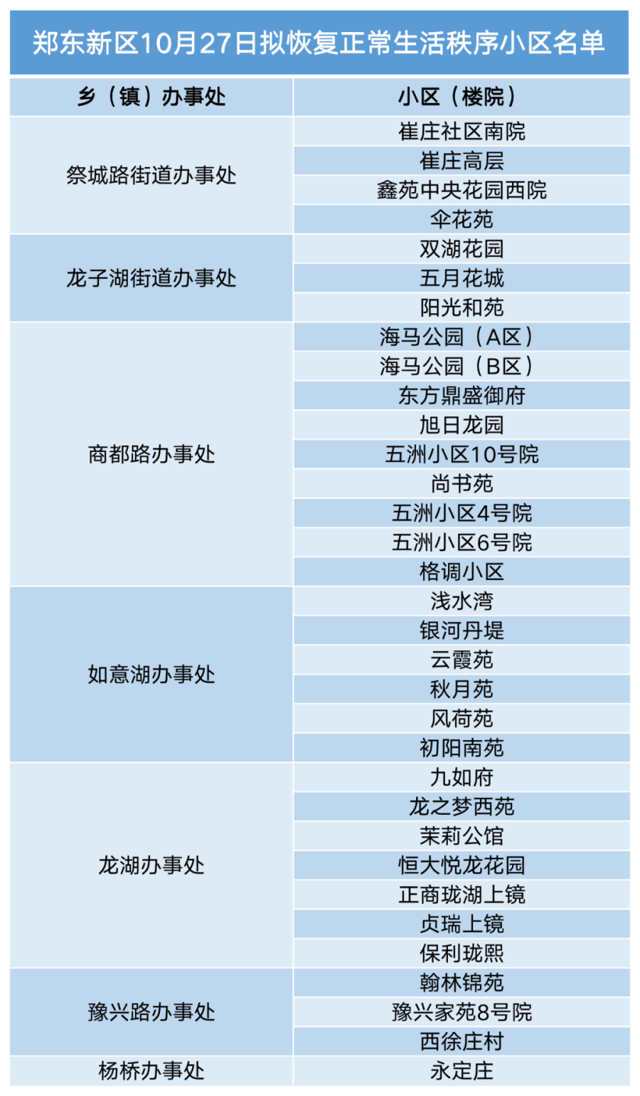 郑东新区发布10月27日起拟恢复正常生活秩序居民小区名单
