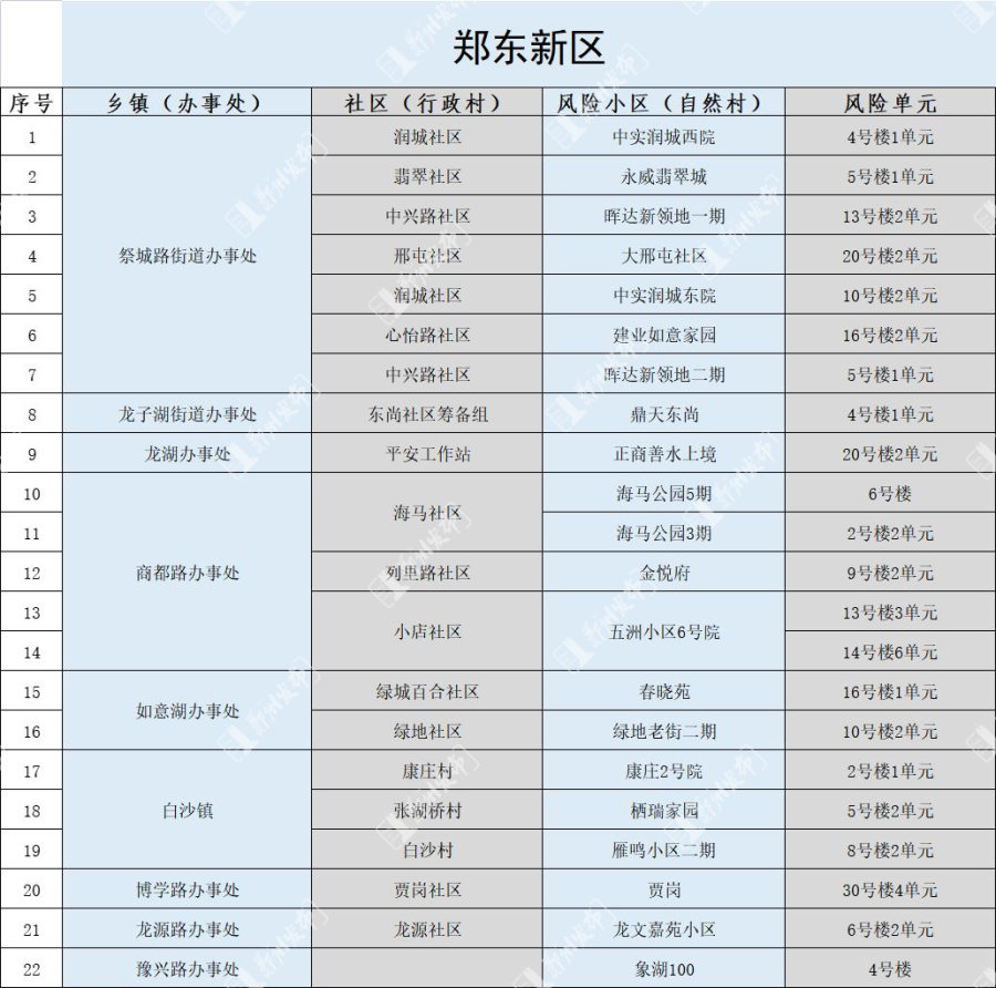 郑州发布152号通告：调整管控区域有序恢复正常生产生活秩序