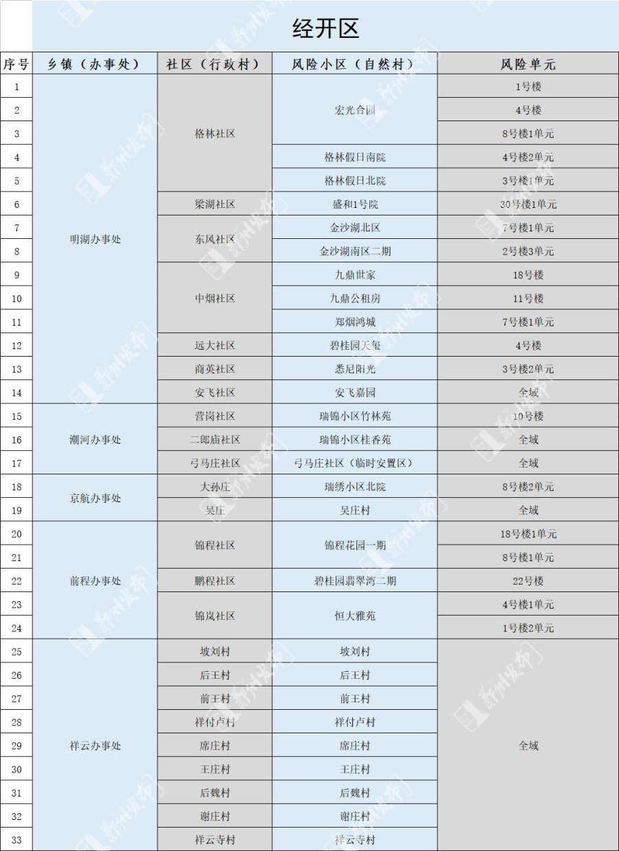 郑州发布152号通告：调整管控区域有序恢复正常生产生活秩序