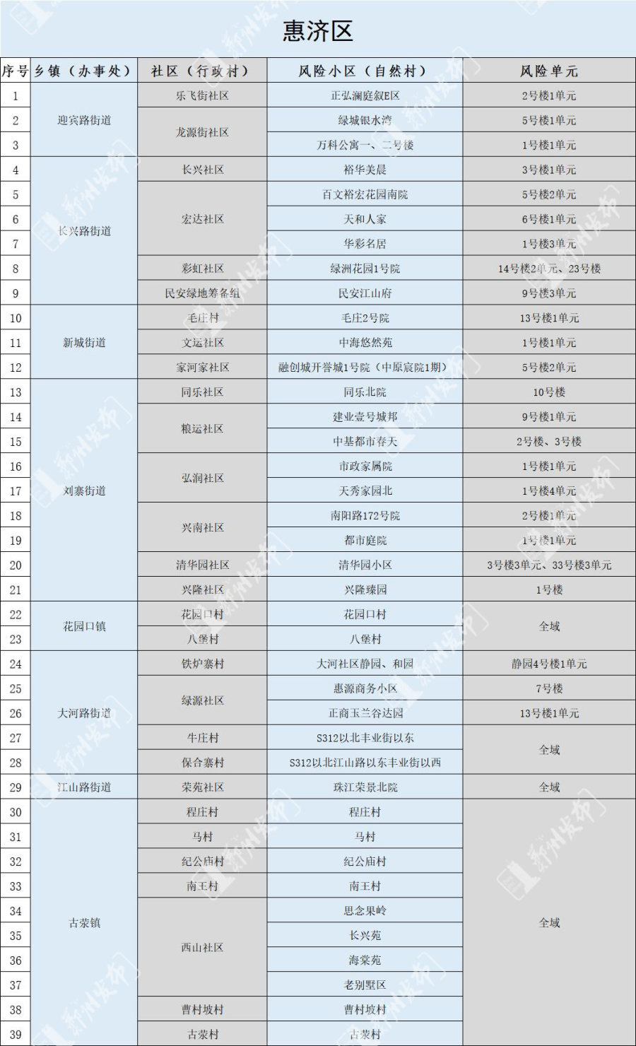 郑州发布152号通告：调整管控区域有序恢复正常生产生活秩序