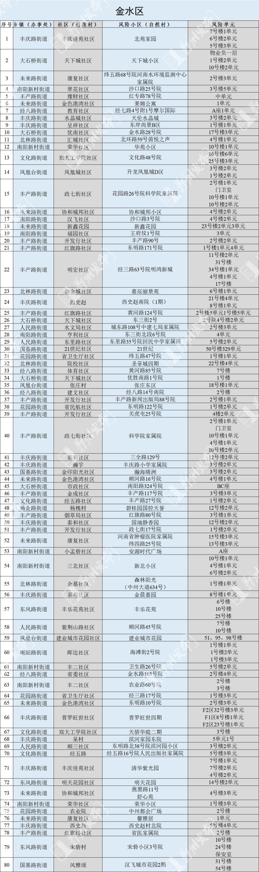 郑州发布152号通告：调整管控区域有序恢复正常生产生活秩序