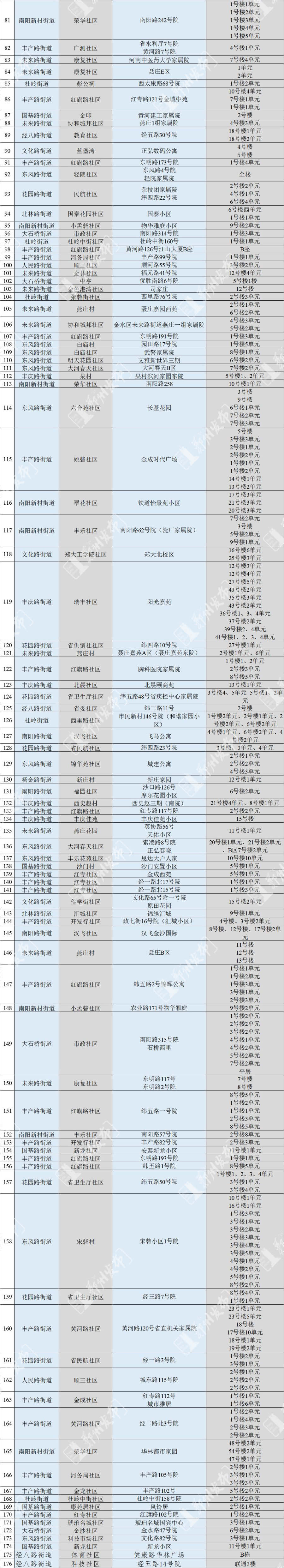 郑州发布152号通告：调整管控区域有序恢复正常生产生活秩序