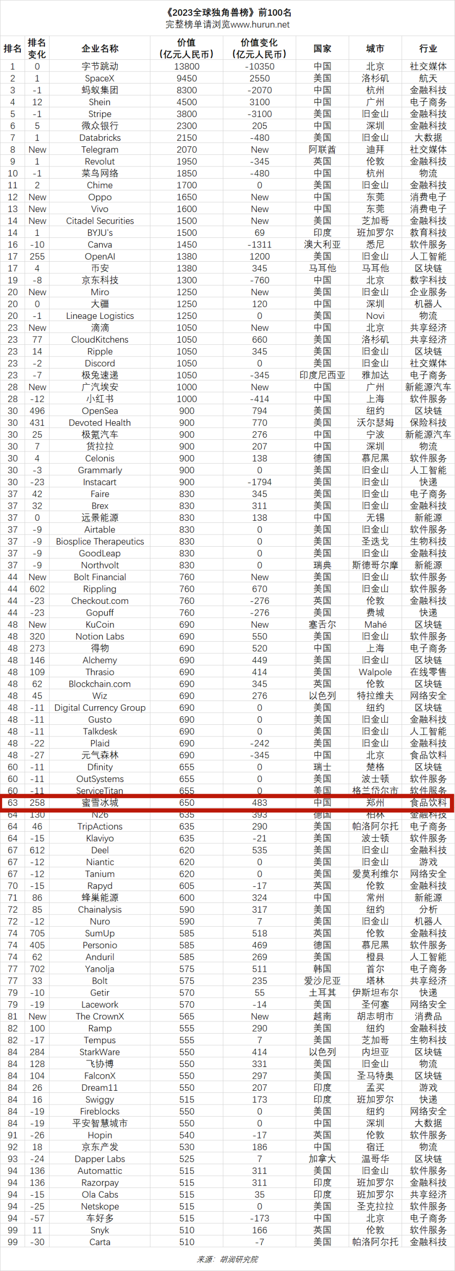 胡润发布2023全球独角兽榜，郑州这家企业上榜