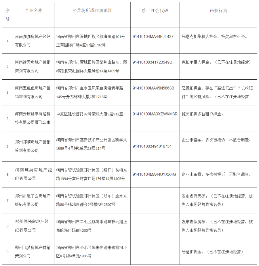 郑州市房管局公示9家违规房屋租赁企业