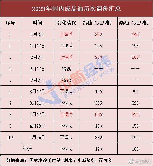 今日24时，国内油价或者迎小幅上调