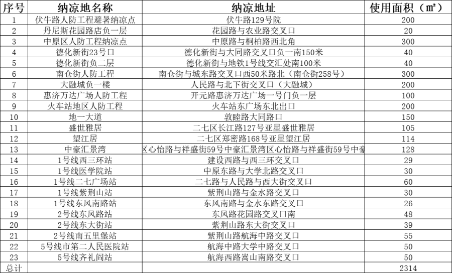 郑州市首次开放10处地铁纳凉点