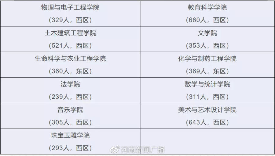 最新！河南多所高校开学时间确定