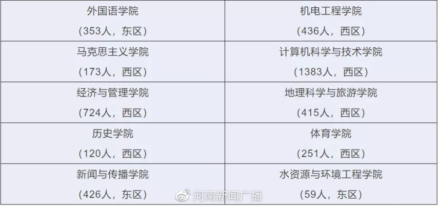 最新！河南多所高校开学时间确定