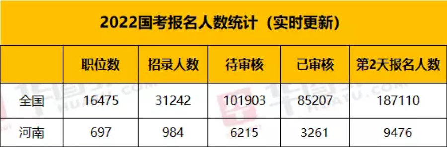 国考河南报名人数即将破万 河南最高竞争比已达275:1