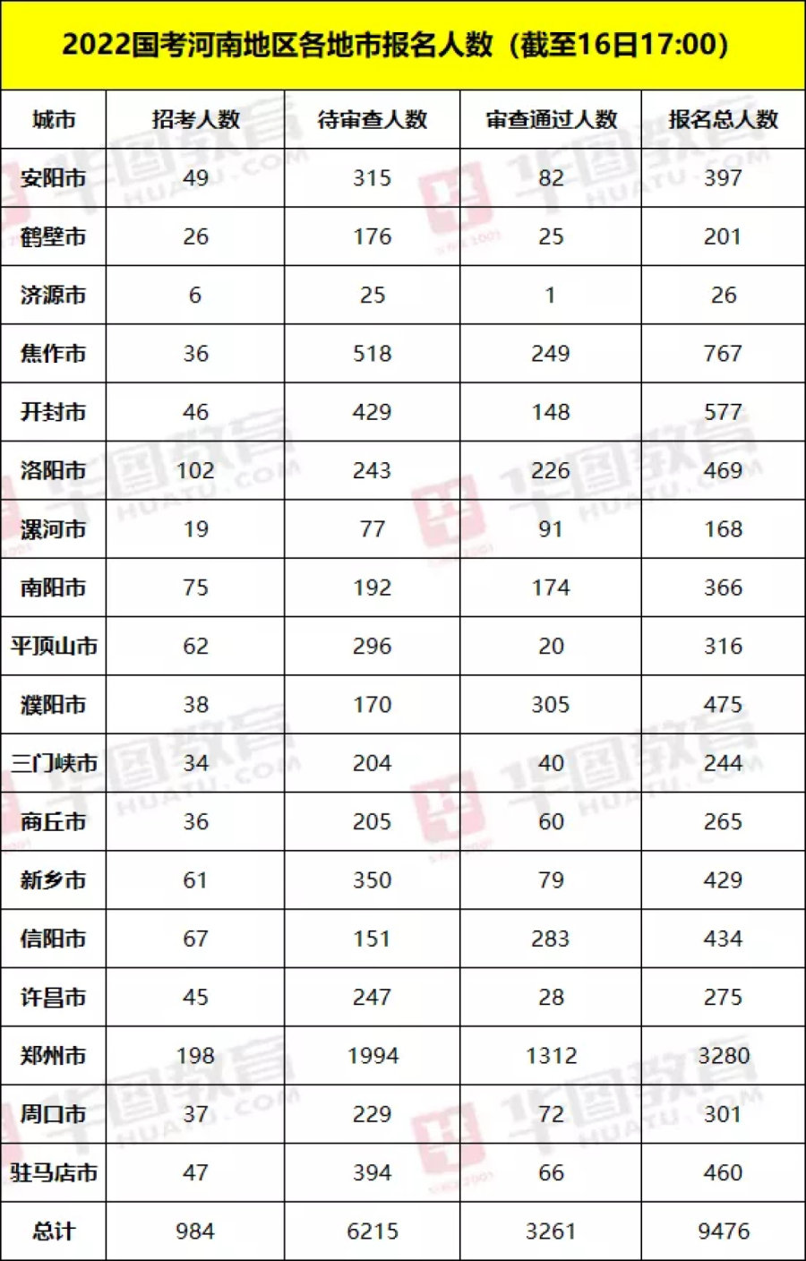 国考河南报名人数即将破万 河南最高竞争比已达275:1