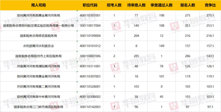 国考河南报名人数即将破万 河南最高竞争比已达275:1