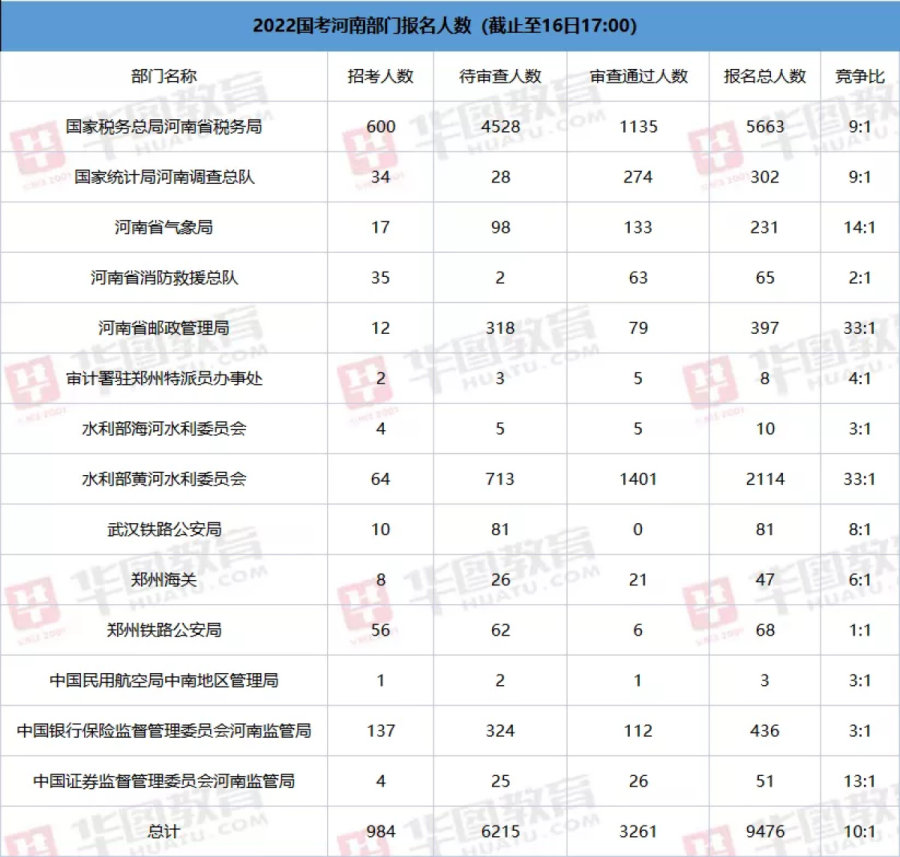 国考河南报名人数即将破万 河南最高竞争比已达275:1