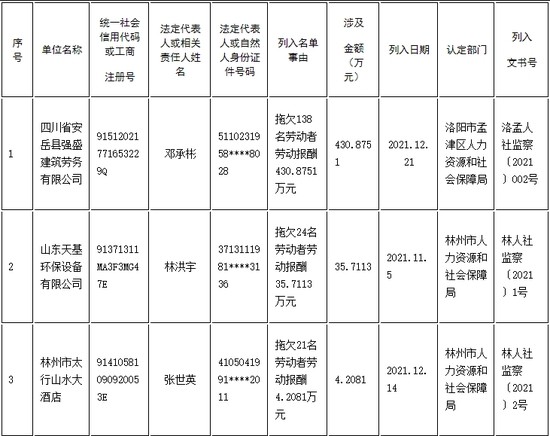 河南公布2021年第四批拖欠农民工工资 “黑名单”
