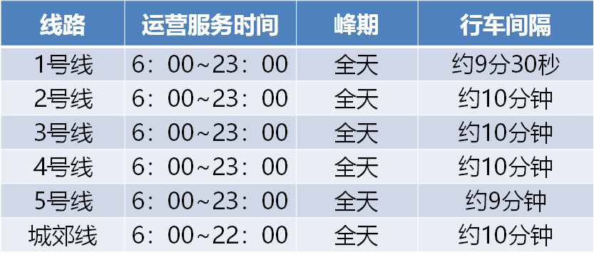 郑州地铁运营时间恢复为早6点至23点
