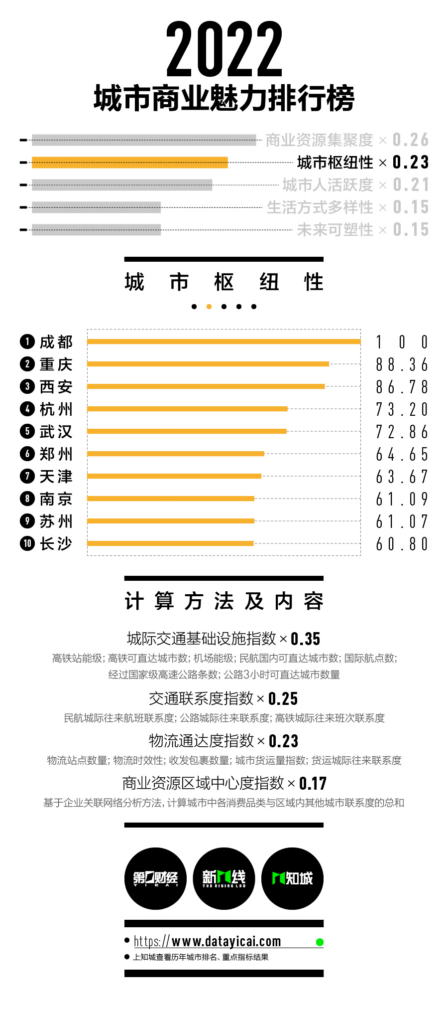 2022新一线城市名单：郑州位列新一线城市第七位