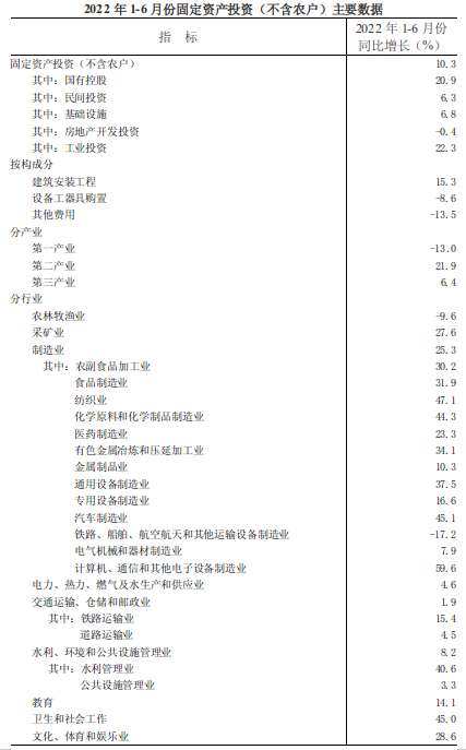 上半年河南省固定资产投资增长10.3%