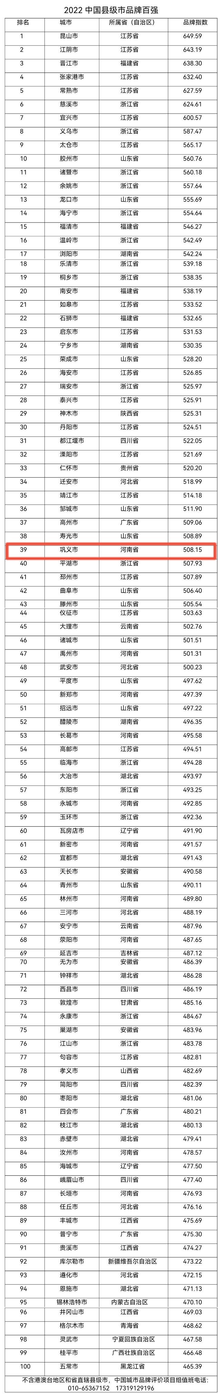 2022中国县级市品牌百强榜发布！巩义市上榜！