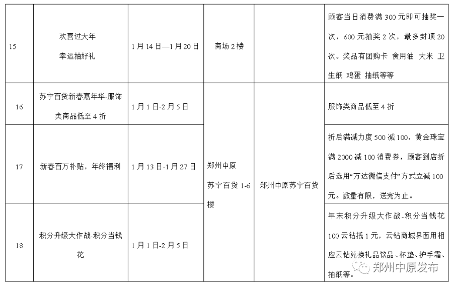 优惠享不停，郑州中原区新春消费季系列活动启动