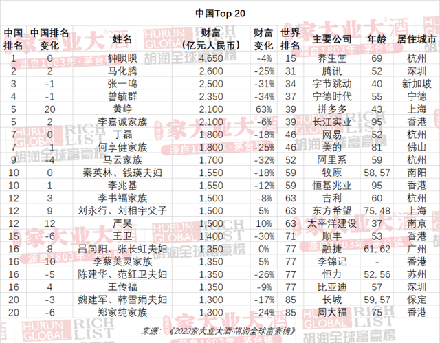 胡润百富榜发布，钟睒睒蝉联中国首富，马化腾排名第二