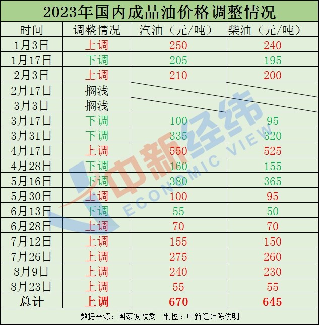 国内油价调价窗口6日开启，搁浅还是小幅上涨？